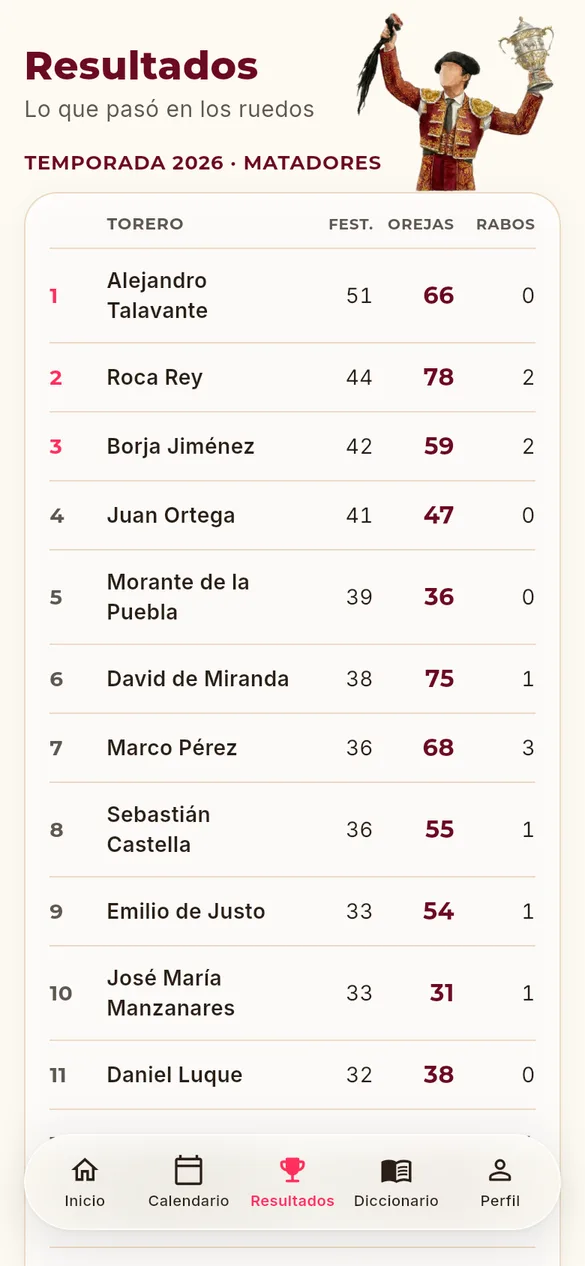 Resultados y escalafón